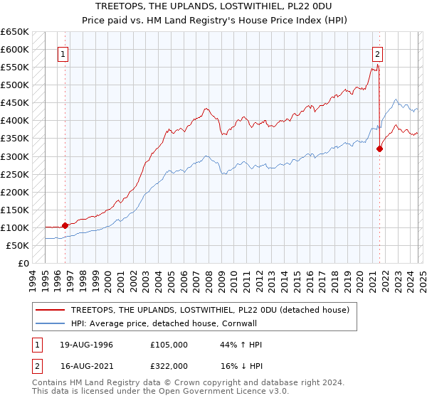 TREETOPS, THE UPLANDS, LOSTWITHIEL, PL22 0DU: Price paid vs HM Land Registry's House Price Index