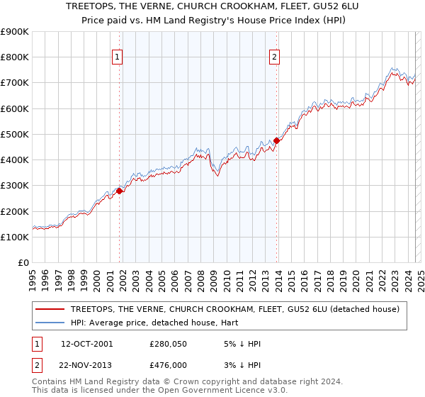 TREETOPS, THE VERNE, CHURCH CROOKHAM, FLEET, GU52 6LU: Price paid vs HM Land Registry's House Price Index