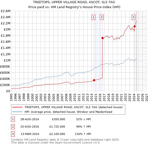 TREETOPS, UPPER VILLAGE ROAD, ASCOT, SL5 7AG: Price paid vs HM Land Registry's House Price Index