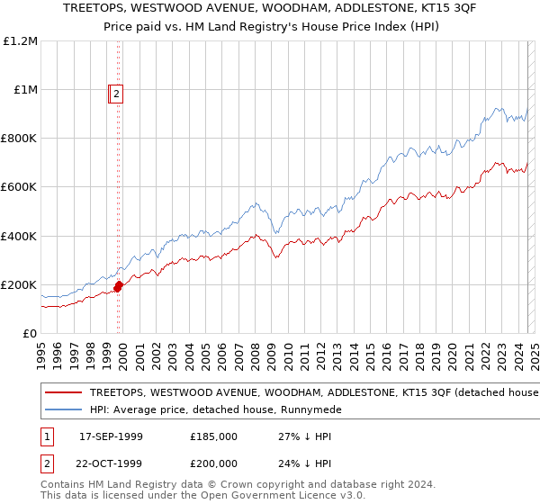 TREETOPS, WESTWOOD AVENUE, WOODHAM, ADDLESTONE, KT15 3QF: Price paid vs HM Land Registry's House Price Index