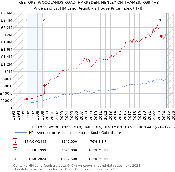 TREETOPS, WOODLANDS ROAD, HARPSDEN, HENLEY-ON-THAMES, RG9 4AB: Price paid vs HM Land Registry's House Price Index