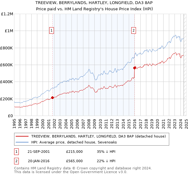 TREEVIEW, BERRYLANDS, HARTLEY, LONGFIELD, DA3 8AP: Price paid vs HM Land Registry's House Price Index