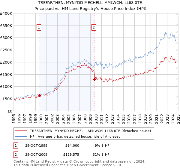 TREFARTHEN, MYNYDD MECHELL, AMLWCH, LL68 0TE: Price paid vs HM Land Registry's House Price Index