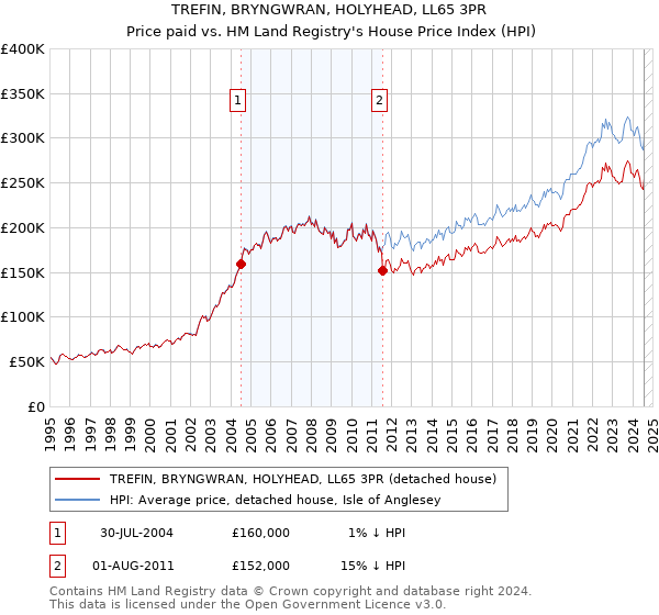 TREFIN, BRYNGWRAN, HOLYHEAD, LL65 3PR: Price paid vs HM Land Registry's House Price Index