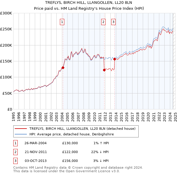 TREFLYS, BIRCH HILL, LLANGOLLEN, LL20 8LN: Price paid vs HM Land Registry's House Price Index