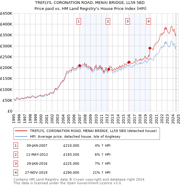 TREFLYS, CORONATION ROAD, MENAI BRIDGE, LL59 5BD: Price paid vs HM Land Registry's House Price Index