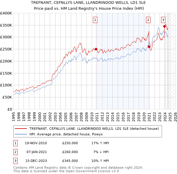 TREFNANT, CEFNLLYS LANE, LLANDRINDOD WELLS, LD1 5LE: Price paid vs HM Land Registry's House Price Index