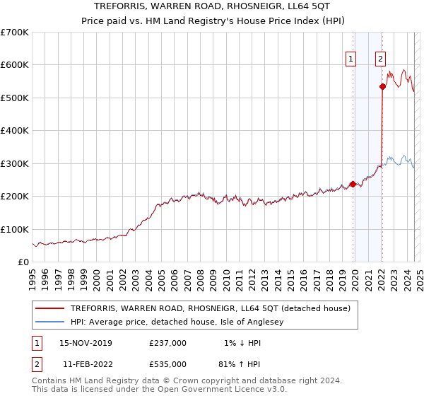 TREFORRIS, WARREN ROAD, RHOSNEIGR, LL64 5QT: Price paid vs HM Land Registry's House Price Index