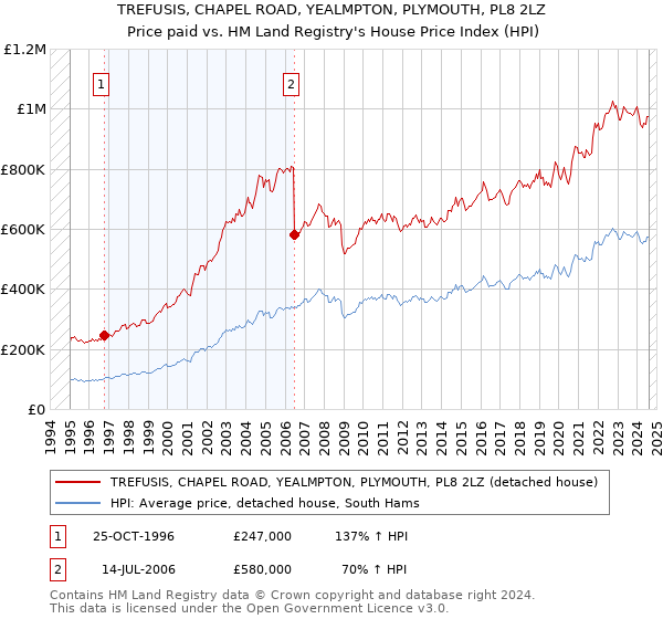 TREFUSIS, CHAPEL ROAD, YEALMPTON, PLYMOUTH, PL8 2LZ: Price paid vs HM Land Registry's House Price Index