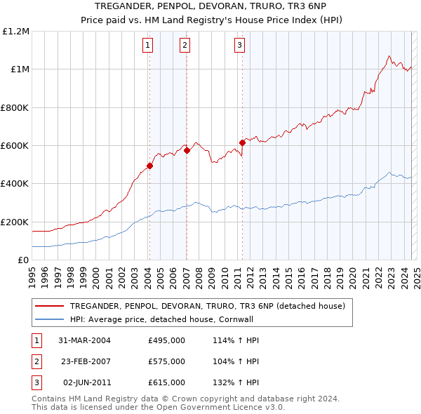 TREGANDER, PENPOL, DEVORAN, TRURO, TR3 6NP: Price paid vs HM Land Registry's House Price Index