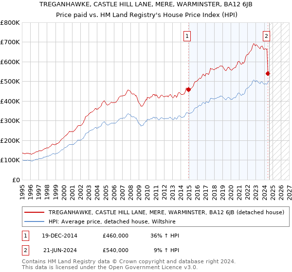 TREGANHAWKE, CASTLE HILL LANE, MERE, WARMINSTER, BA12 6JB: Price paid vs HM Land Registry's House Price Index