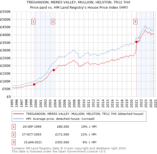 TREGANOON, MERES VALLEY, MULLION, HELSTON, TR12 7HX: Price paid vs HM Land Registry's House Price Index