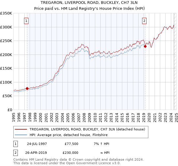 TREGARON, LIVERPOOL ROAD, BUCKLEY, CH7 3LN: Price paid vs HM Land Registry's House Price Index