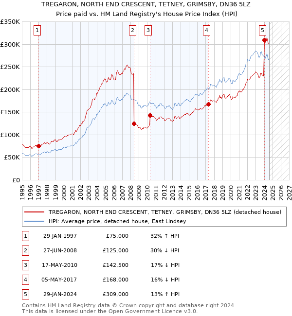 TREGARON, NORTH END CRESCENT, TETNEY, GRIMSBY, DN36 5LZ: Price paid vs HM Land Registry's House Price Index