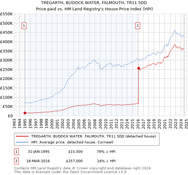 TREGARTH, BUDOCK WATER, FALMOUTH, TR11 5DD: Price paid vs HM Land Registry's House Price Index