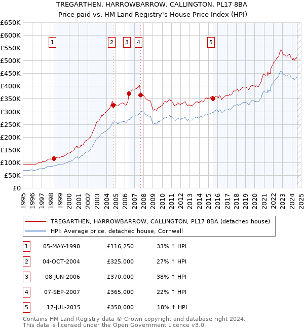 TREGARTHEN, HARROWBARROW, CALLINGTON, PL17 8BA: Price paid vs HM Land Registry's House Price Index