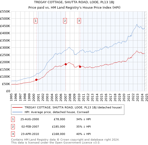 TREGAY COTTAGE, SHUTTA ROAD, LOOE, PL13 1BJ: Price paid vs HM Land Registry's House Price Index