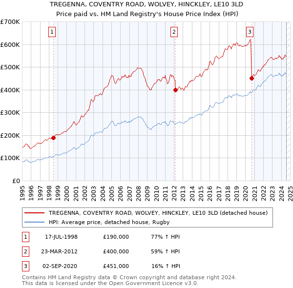 TREGENNA, COVENTRY ROAD, WOLVEY, HINCKLEY, LE10 3LD: Price paid vs HM Land Registry's House Price Index