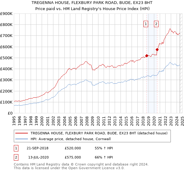 TREGENNA HOUSE, FLEXBURY PARK ROAD, BUDE, EX23 8HT: Price paid vs HM Land Registry's House Price Index