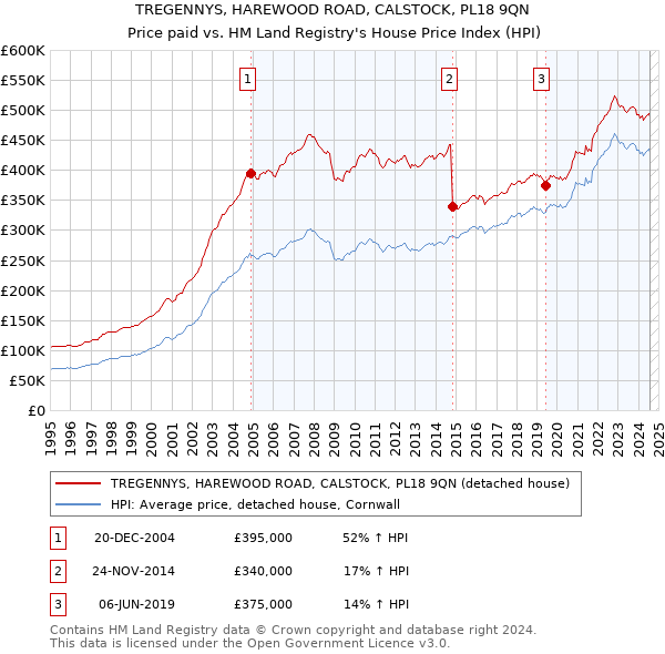 TREGENNYS, HAREWOOD ROAD, CALSTOCK, PL18 9QN: Price paid vs HM Land Registry's House Price Index