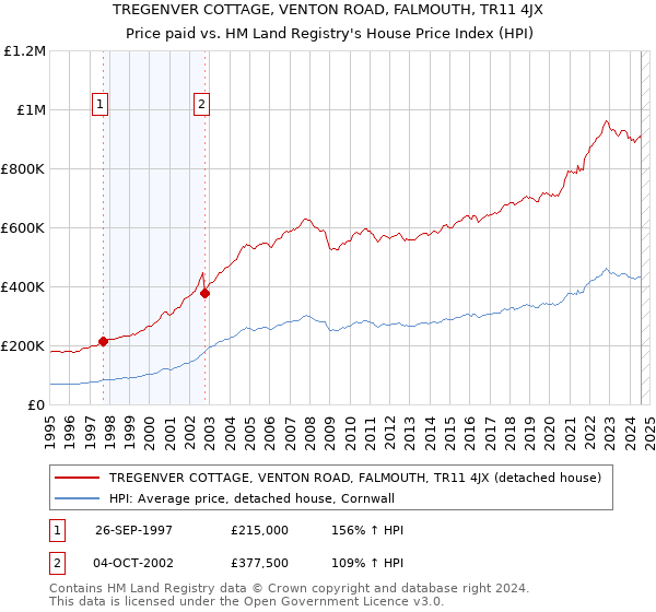 TREGENVER COTTAGE, VENTON ROAD, FALMOUTH, TR11 4JX: Price paid vs HM Land Registry's House Price Index