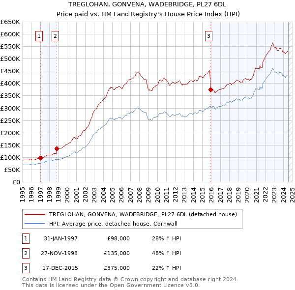 TREGLOHAN, GONVENA, WADEBRIDGE, PL27 6DL: Price paid vs HM Land Registry's House Price Index