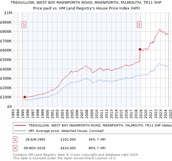 TREGULLOW, WEST BAY MAENPORTH ROAD, MAENPORTH, FALMOUTH, TR11 5HP: Price paid vs HM Land Registry's House Price Index