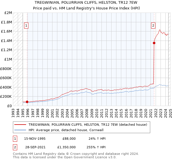 TREGWINIAN, POLURRIAN CLIFFS, HELSTON, TR12 7EW: Price paid vs HM Land Registry's House Price Index