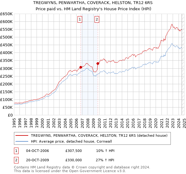 TREGWYNS, PENWARTHA, COVERACK, HELSTON, TR12 6RS: Price paid vs HM Land Registry's House Price Index