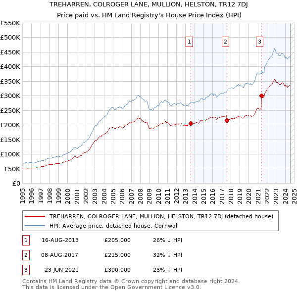 TREHARREN, COLROGER LANE, MULLION, HELSTON, TR12 7DJ: Price paid vs HM Land Registry's House Price Index