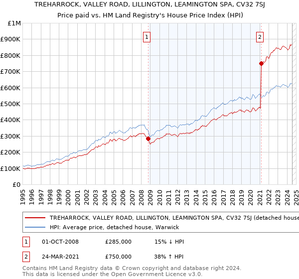 TREHARROCK, VALLEY ROAD, LILLINGTON, LEAMINGTON SPA, CV32 7SJ: Price paid vs HM Land Registry's House Price Index