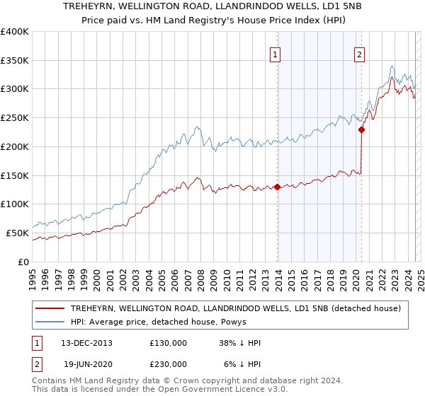 TREHEYRN, WELLINGTON ROAD, LLANDRINDOD WELLS, LD1 5NB: Price paid vs HM Land Registry's House Price Index