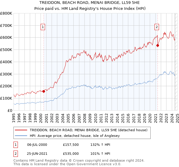 TREIDDON, BEACH ROAD, MENAI BRIDGE, LL59 5HE: Price paid vs HM Land Registry's House Price Index