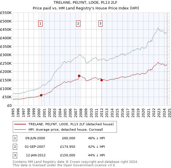 TRELANE, PELYNT, LOOE, PL13 2LF: Price paid vs HM Land Registry's House Price Index