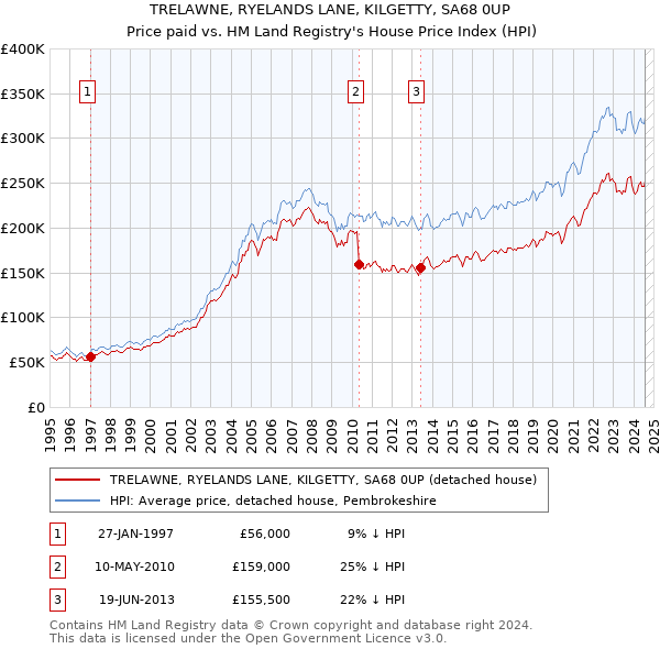 TRELAWNE, RYELANDS LANE, KILGETTY, SA68 0UP: Price paid vs HM Land Registry's House Price Index