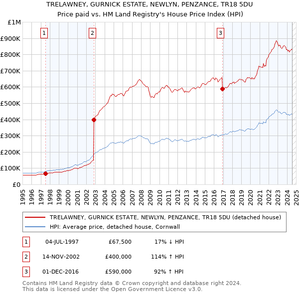 TRELAWNEY, GURNICK ESTATE, NEWLYN, PENZANCE, TR18 5DU: Price paid vs HM Land Registry's House Price Index