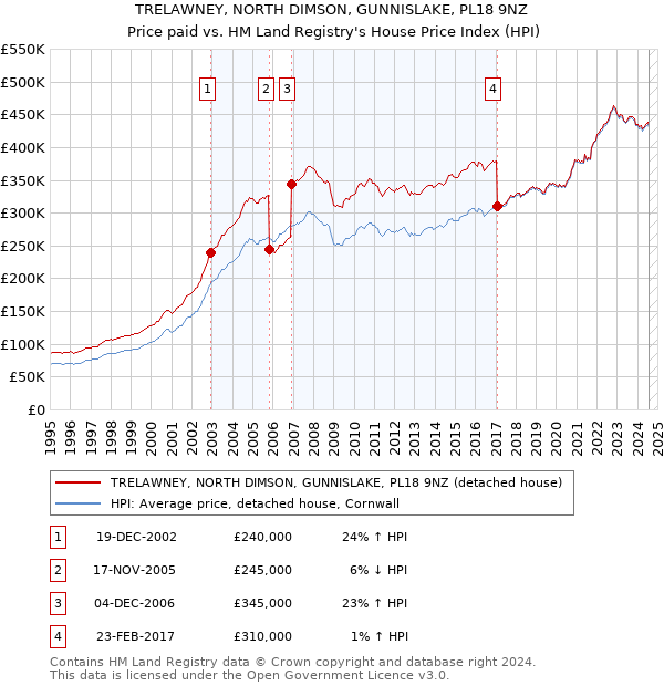 TRELAWNEY, NORTH DIMSON, GUNNISLAKE, PL18 9NZ: Price paid vs HM Land Registry's House Price Index