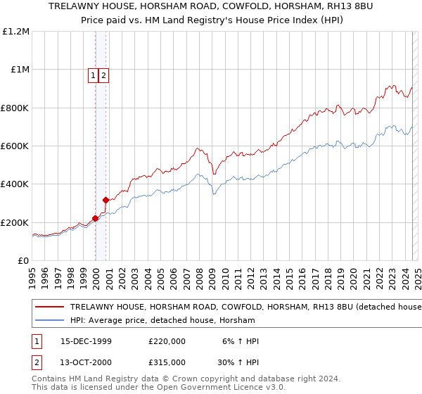 TRELAWNY HOUSE, HORSHAM ROAD, COWFOLD, HORSHAM, RH13 8BU: Price paid vs HM Land Registry's House Price Index