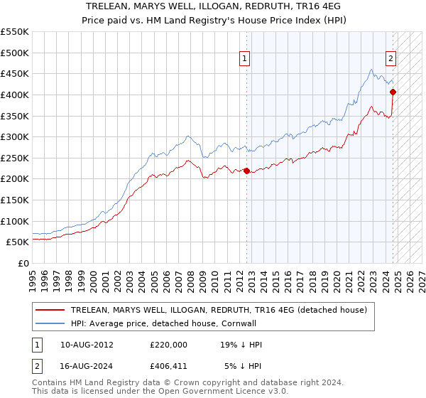 TRELEAN, MARYS WELL, ILLOGAN, REDRUTH, TR16 4EG: Price paid vs HM Land Registry's House Price Index