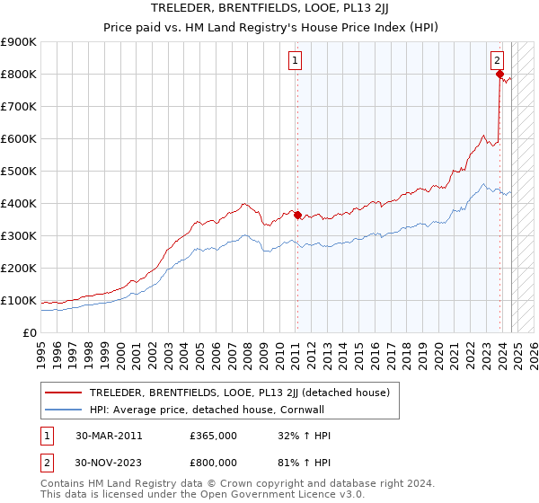 TRELEDER, BRENTFIELDS, LOOE, PL13 2JJ: Price paid vs HM Land Registry's House Price Index