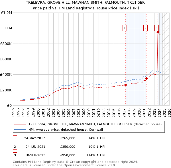 TRELEVRA, GROVE HILL, MAWNAN SMITH, FALMOUTH, TR11 5ER: Price paid vs HM Land Registry's House Price Index