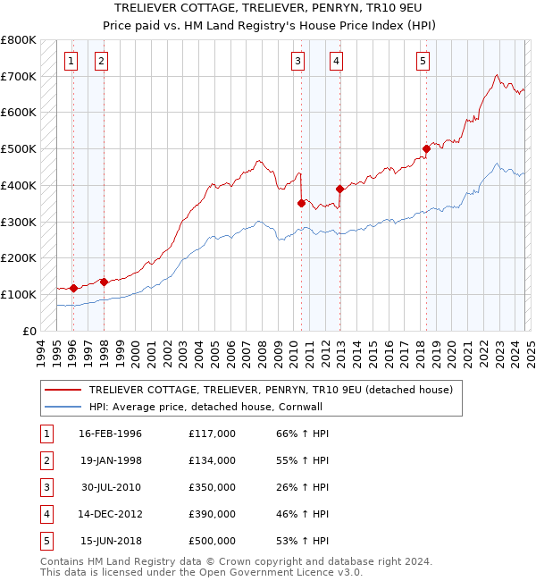 TRELIEVER COTTAGE, TRELIEVER, PENRYN, TR10 9EU: Price paid vs HM Land Registry's House Price Index