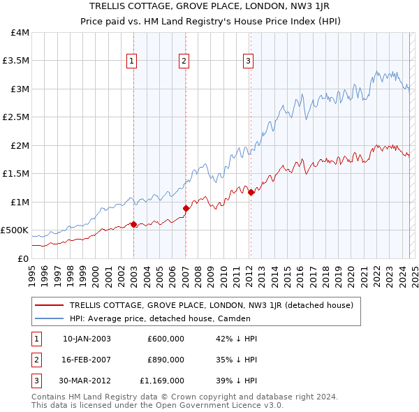 TRELLIS COTTAGE, GROVE PLACE, LONDON, NW3 1JR: Price paid vs HM Land Registry's House Price Index