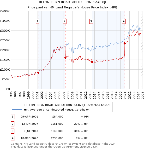 TRELON, BRYN ROAD, ABERAERON, SA46 0JL: Price paid vs HM Land Registry's House Price Index