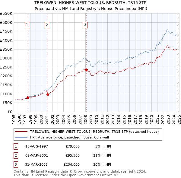 TRELOWEN, HIGHER WEST TOLGUS, REDRUTH, TR15 3TP: Price paid vs HM Land Registry's House Price Index