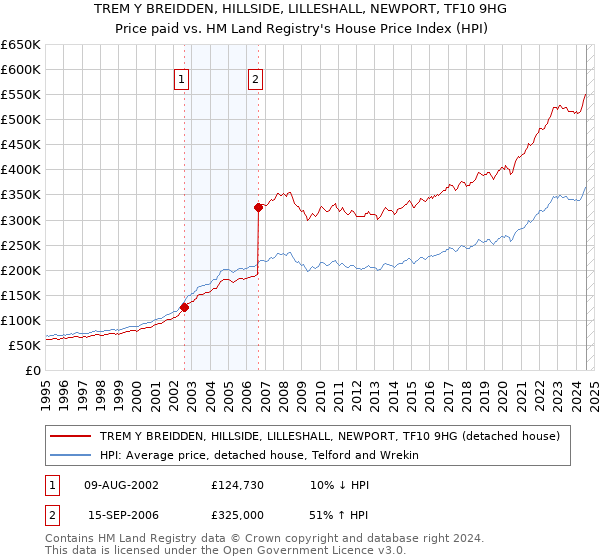 TREM Y BREIDDEN, HILLSIDE, LILLESHALL, NEWPORT, TF10 9HG: Price paid vs HM Land Registry's House Price Index