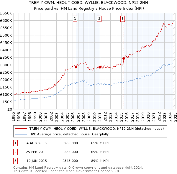 TREM Y CWM, HEOL Y COED, WYLLIE, BLACKWOOD, NP12 2NH: Price paid vs HM Land Registry's House Price Index