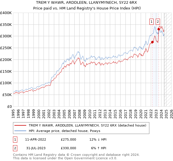 TREM Y WAWR, ARDDLEEN, LLANYMYNECH, SY22 6RX: Price paid vs HM Land Registry's House Price Index