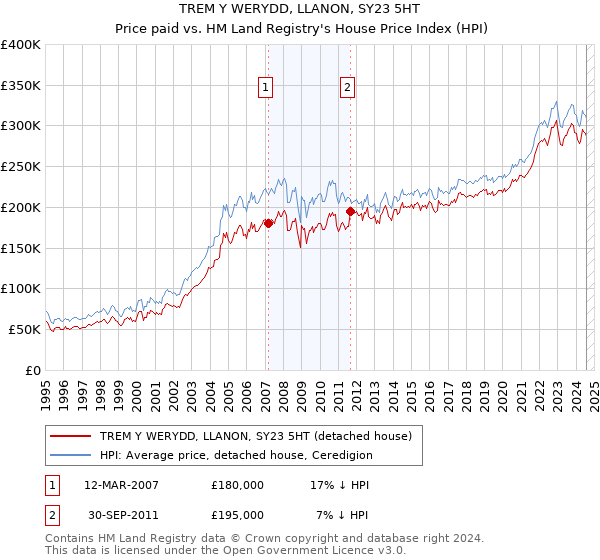 TREM Y WERYDD, LLANON, SY23 5HT: Price paid vs HM Land Registry's House Price Index