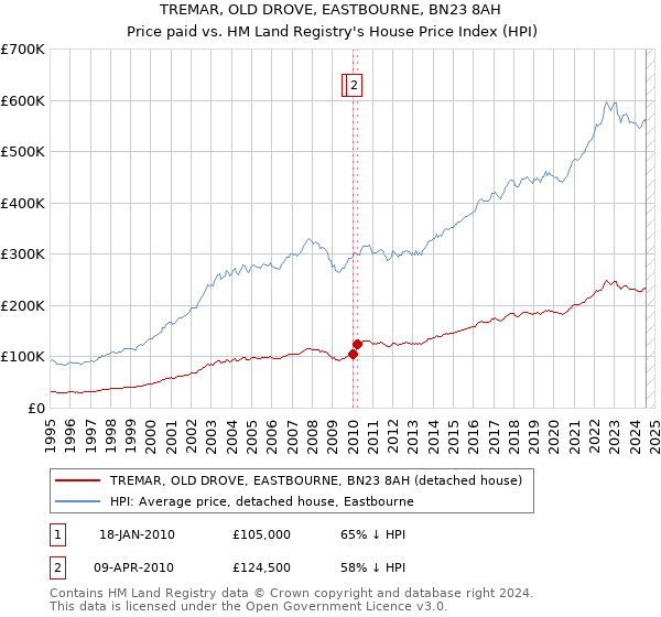 TREMAR, OLD DROVE, EASTBOURNE, BN23 8AH: Price paid vs HM Land Registry's House Price Index